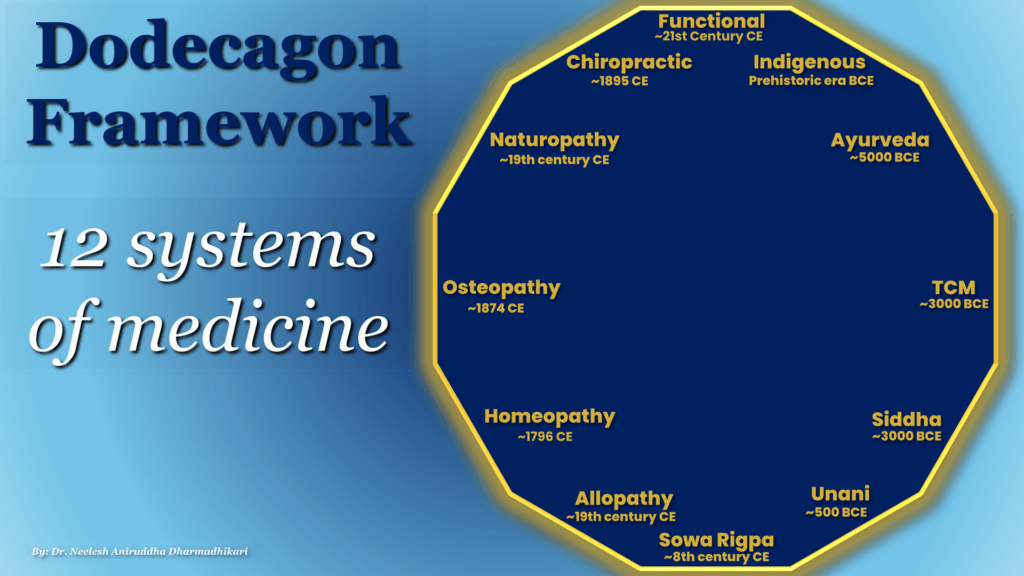 GWS Ecosystem 12 Systems Framework for holistic wellness understanding