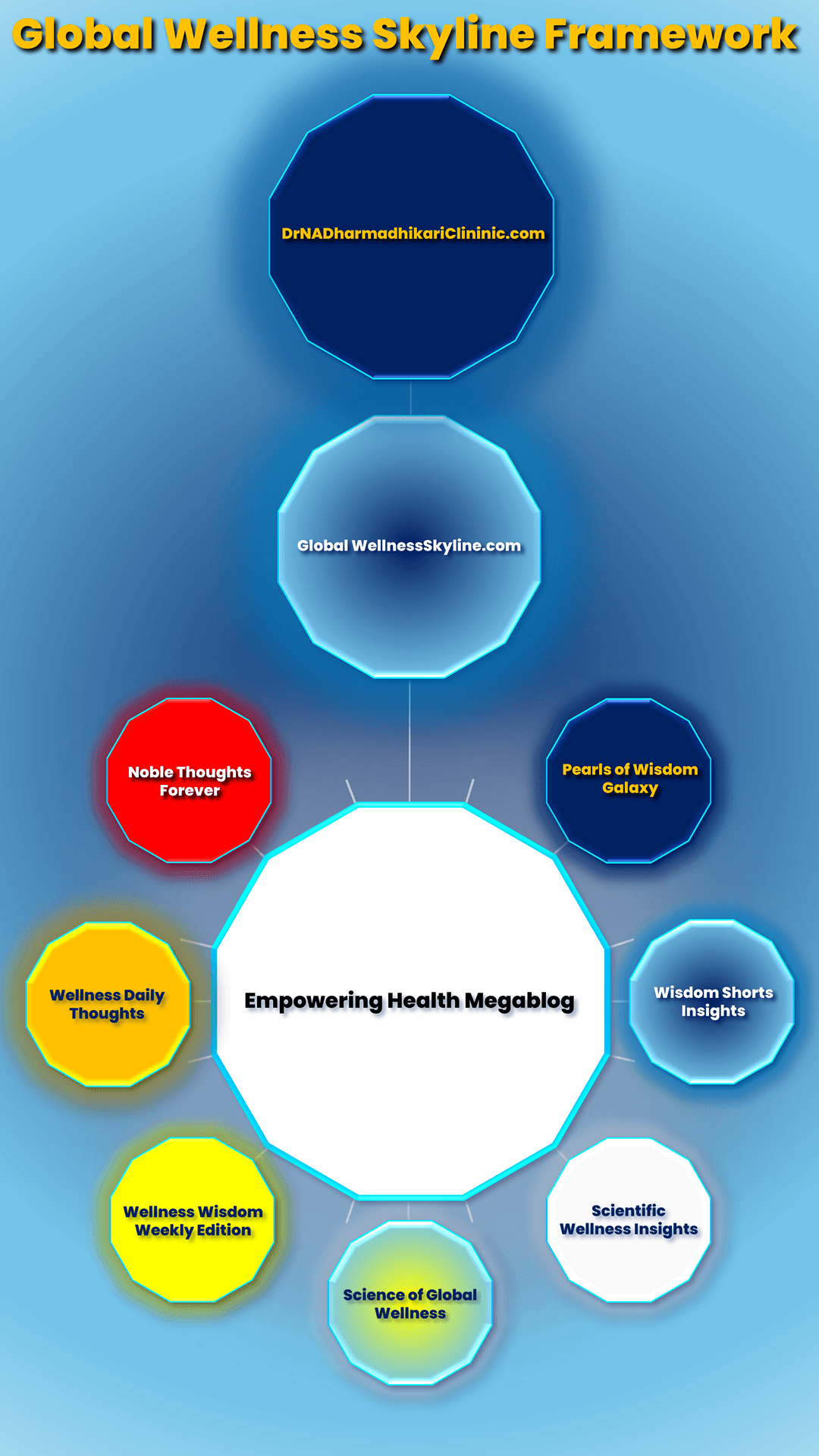 Global Wellness Skyline ecosystem framework for holistic health knowledge integration by Dr. N. A. Dharmadhikari