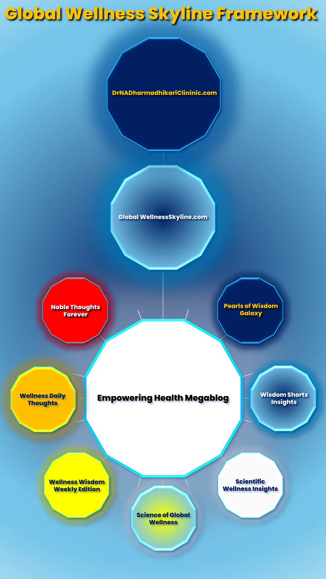 gws knowledge ecosystem Global Wellness Skyline ecosystem framework for holistic health knowledge integration by Dr. N. A. Dharmadhikari
