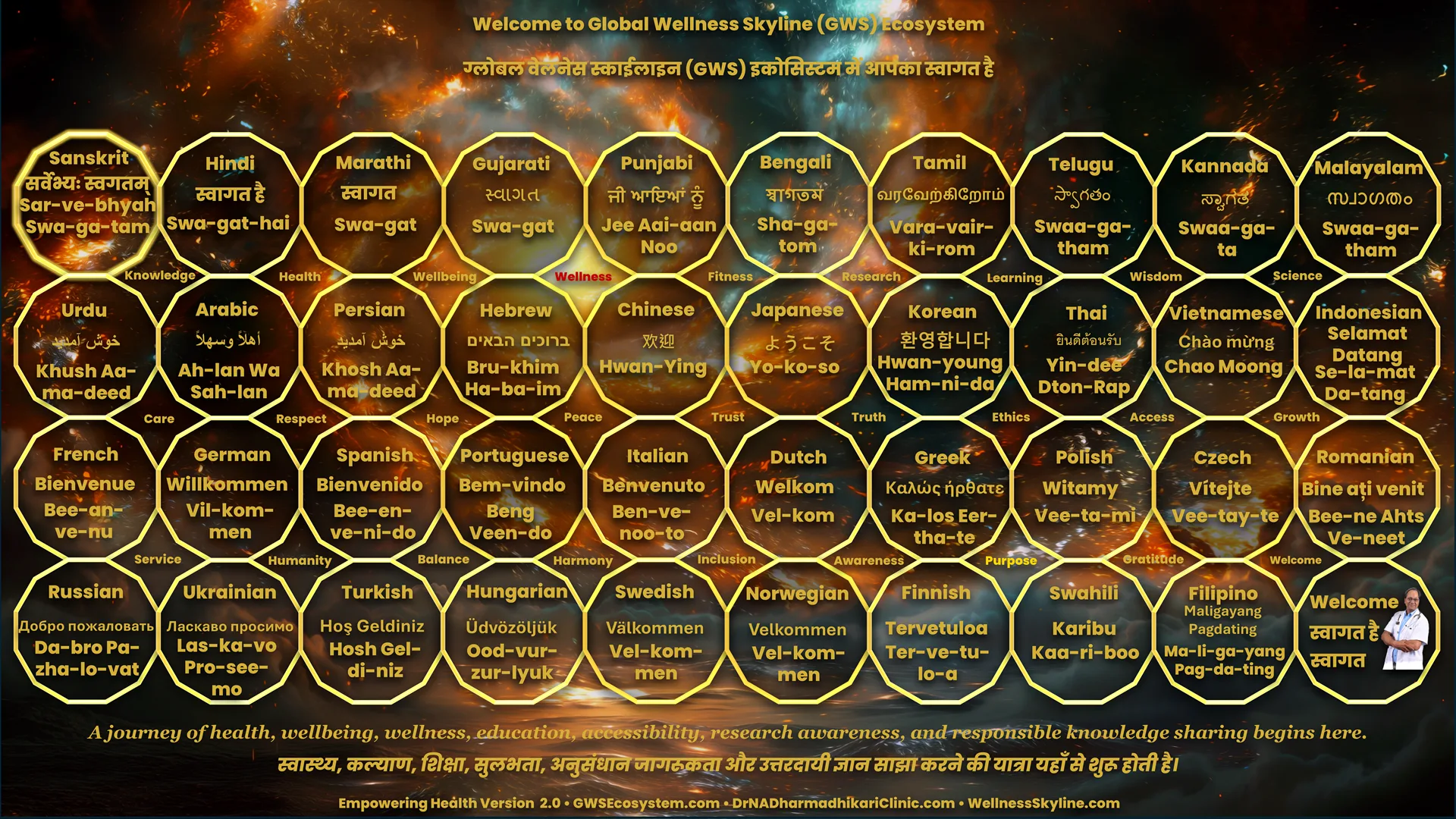 empowering health gws ecosystem global welcome 02 Welcome to the Global Wellness Skyline (GWS) Ecosystem with a 40-language multilingual welcome.
